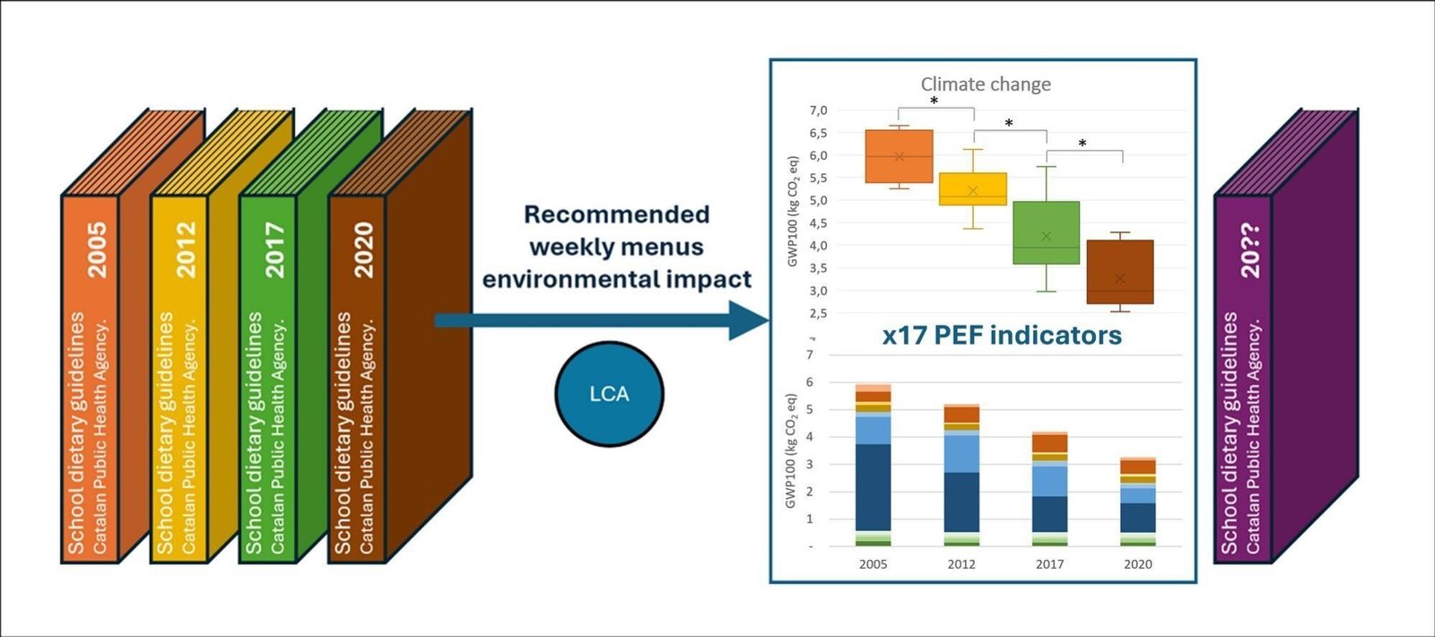 Verminderen van vlees en verhogen van peulvruchten in schoolmenu's kan milieueffect tot 50% verlagen