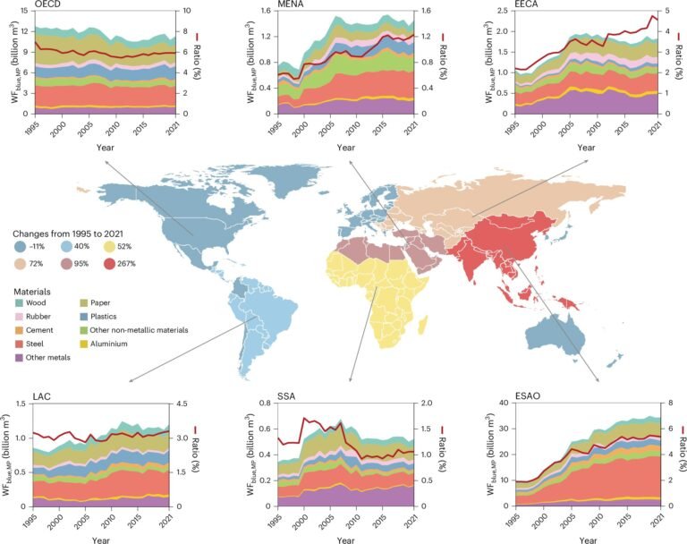 Wereldwijd onderzoek toont stijgende vraag naar zoetwater in de productie van materialen